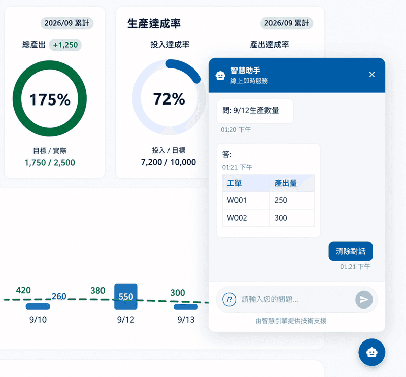 AI 生產助理對話視窗:以自然語言查詢工單產出量並回傳表格結果